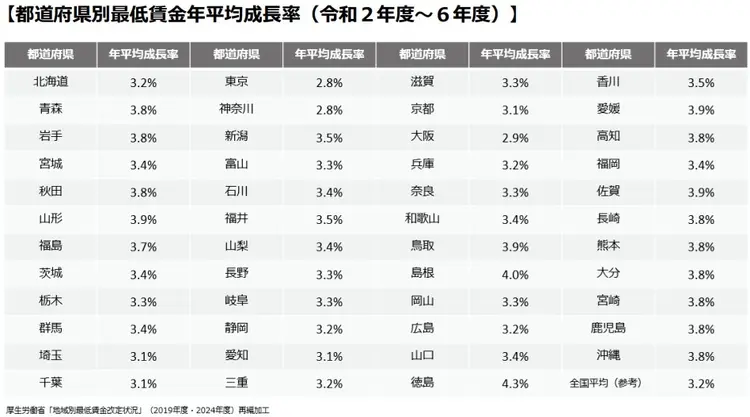 都道府県別最低賃金年平均成長率(令和2年度~6年度)
